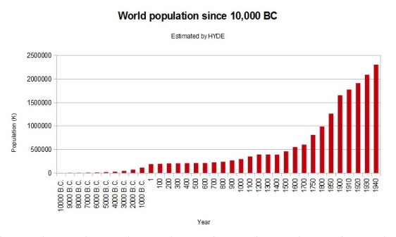 Graph-World-Population-History-Estimated-By-HYDE