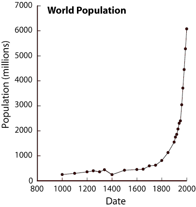 worldPopulationGraph_year1000to2000_oceanworld-tamu-edu_405x426