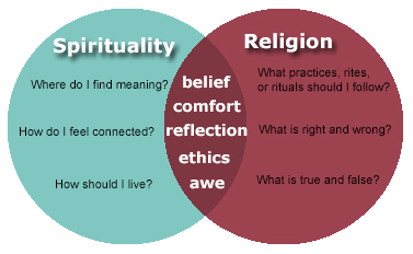 religion-spirituality-venn2_0